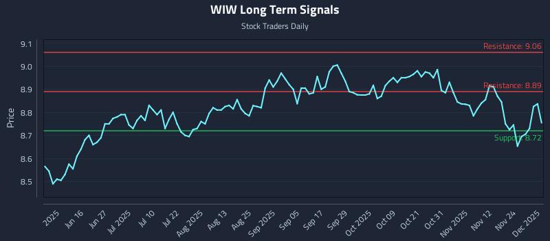 WIW Long Term Analysis for December 1 2025 WIW Long Term Analysis for December 1 2025