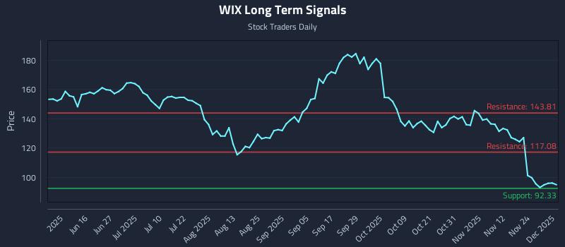 WIX Long Term Analysis for December 1 2025 WIX Long Term Analysis for December 1 2025