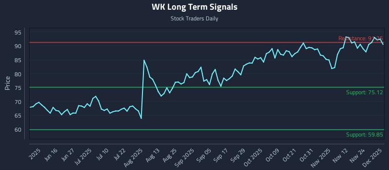WK Long Term Analysis for December 1 2025 WK Long Term Analysis for December 1 2025