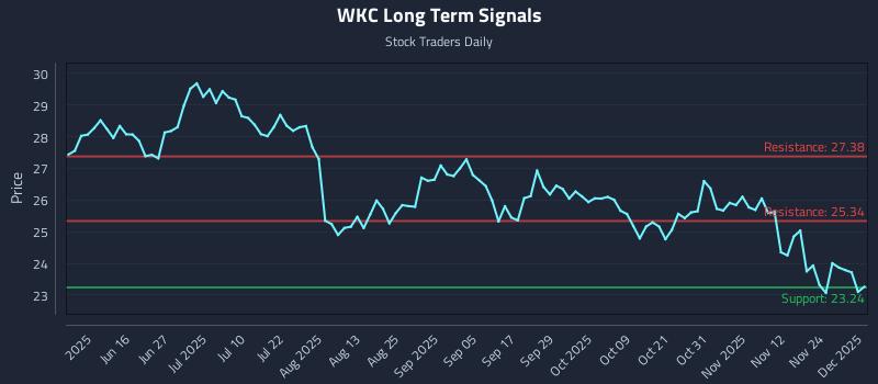 WKC Long Term Analysis for December 1 2025 WKC Long Term Analysis for December 1 2025