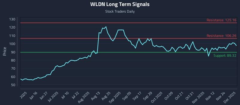 WLDN Long Term Analysis for December 1 2025 WLDN Long Term Analysis for December 1 2025