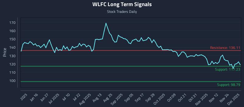 WLFC Long Term Analysis for December 1 2025 WLFC Long Term Analysis for December 1 2025