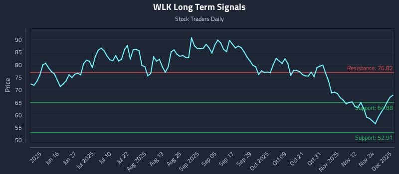 WLK Long Term Analysis for December 1 2025