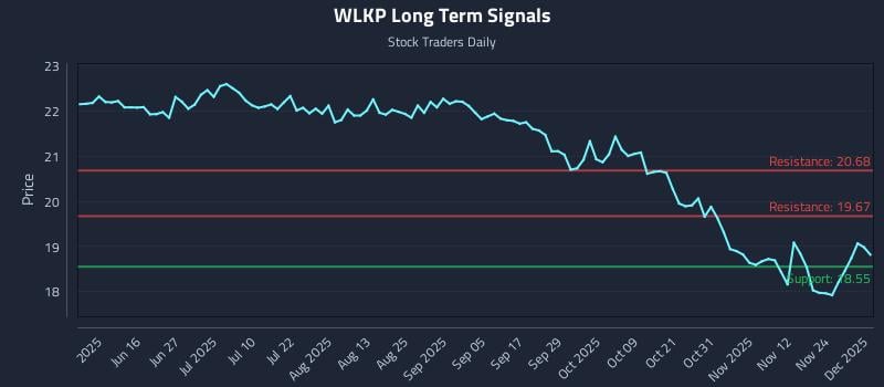 WLKP Long Term Analysis for December 1 2025 WLKP Long Term Analysis for December 1 2025