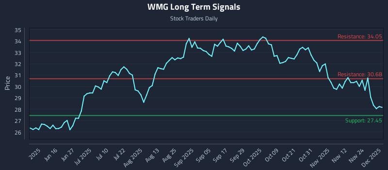WMG Long Term Analysis for December 1 2025 WMG Long Term Analysis for December 1 2025