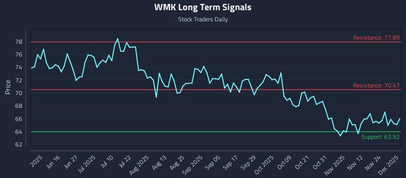 WMK Long Term Analysis for December 1 2025
