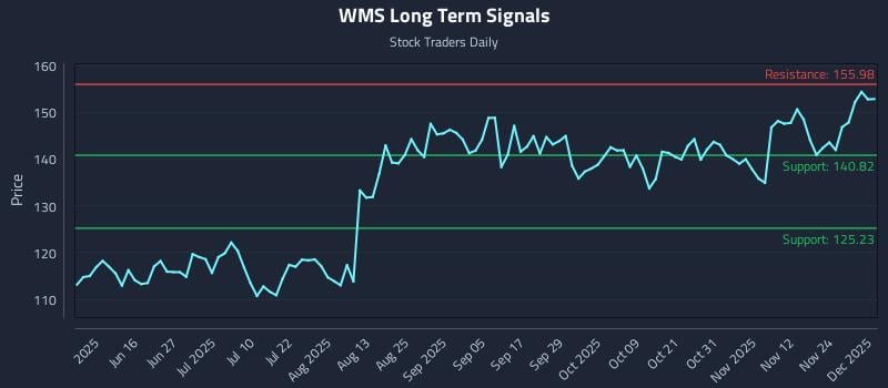 WMS Long Term Analysis for December 1 2025