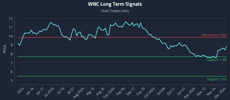 WNC Long Term Analysis for December 1 2025 WNC Long Term Analysis for December 1 2025