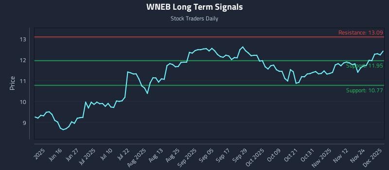 WNEB Long Term Analysis for December 1 2025 WNEB Long Term Analysis for December 1 2025