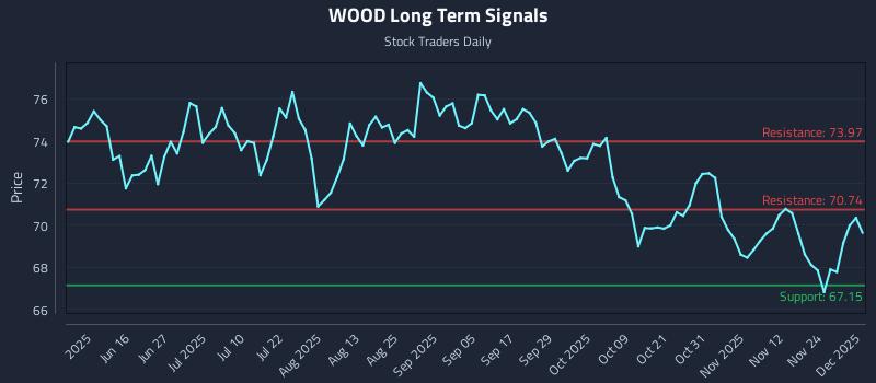 WOOD Long Term Analysis for December 1 2025