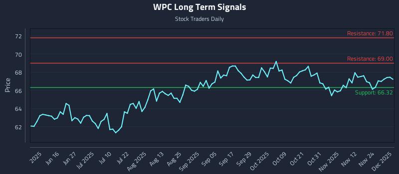 WPC Long Term Analysis for December 1 2025