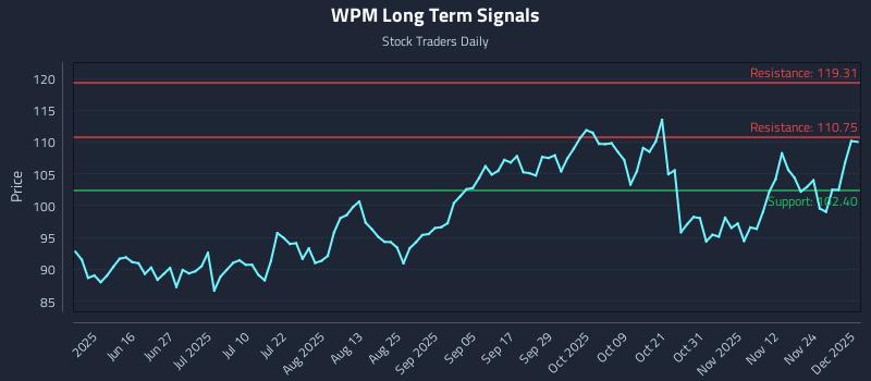WPM Long Term Analysis for December 1 2025 WPM Long Term Analysis for December 1 2025