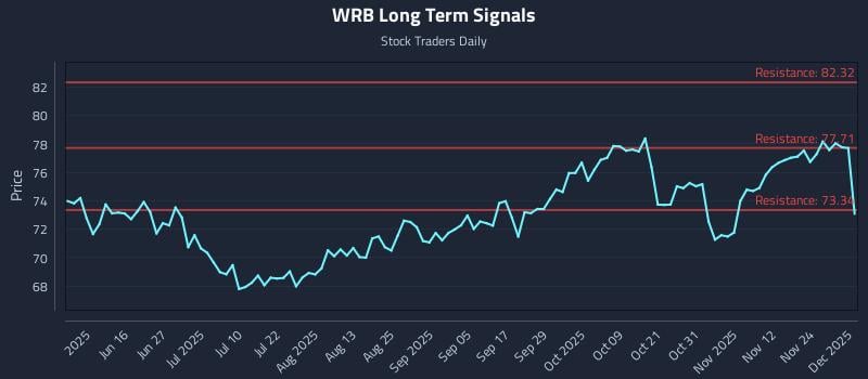 WRB Long Term Analysis for December 1 2025
