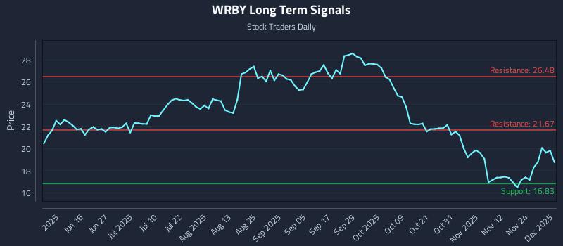 WRBY Long Term Analysis for December 1 2025 WRBY Long Term Analysis for December 1 2025
