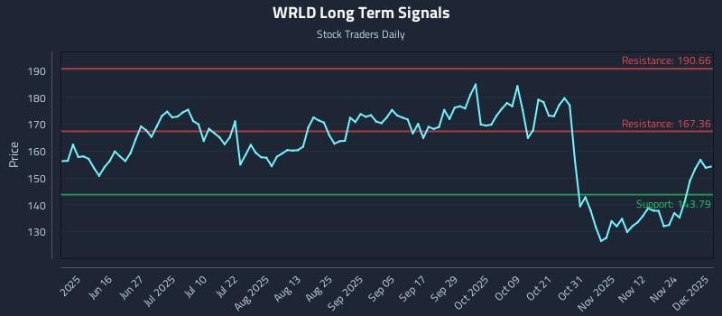 WRLD Long Term Analysis for December 1 2025
