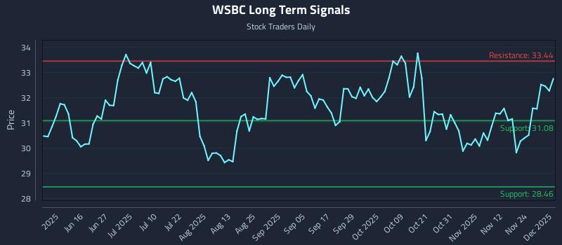 WSBC Long Term Analysis for December 1 2025 WSBC Long Term Analysis for December 1 2025