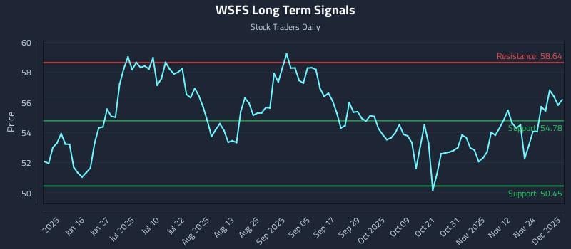 WSFS Long Term Analysis for December 1 2025