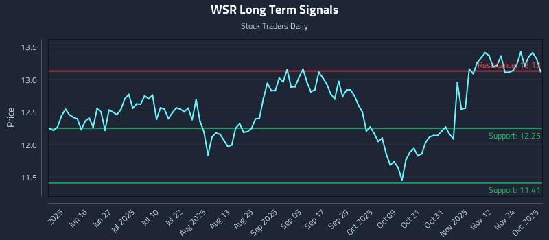 WSR Long Term Analysis for December 1 2025