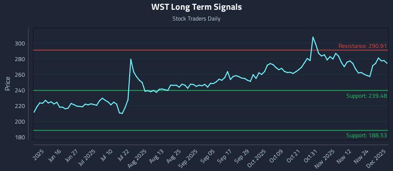 WST Long Term Analysis for December 1 2025