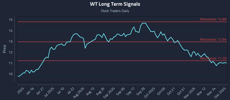 WT Long Term Analysis for December 1 2025 WT Long Term Analysis for December 1 2025