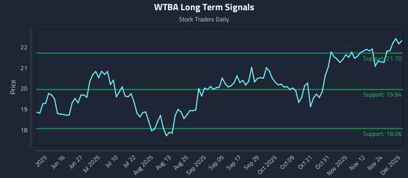 WTBA Long Term Analysis for December 1 2025 WTBA Long Term Analysis for December 1 2025