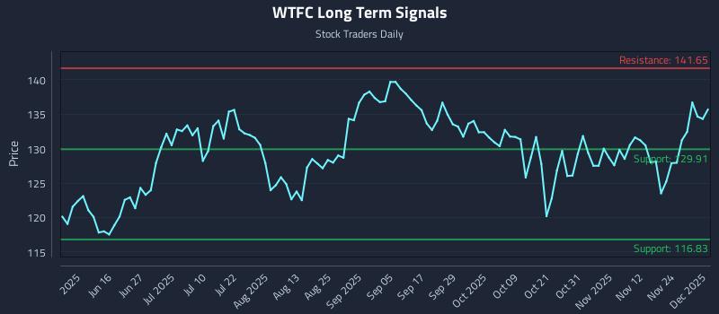 WTFC Long Term Analysis for December 1 2025