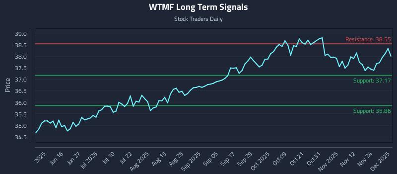 WTMF Long Term Analysis for December 1 2025 WTMF Long Term Analysis for December 1 2025