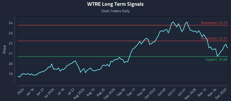 WTRE Long Term Analysis for December 1 2025 WTRE Long Term Analysis for December 1 2025