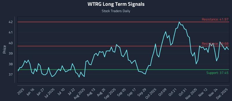 WTRG Long Term Analysis for December 1 2025 WTRG Long Term Analysis for December 1 2025