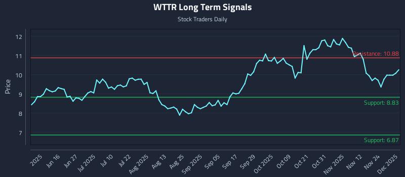 WTTR Long Term Analysis for December 1 2025 WTTR Long Term Analysis for December 1 2025