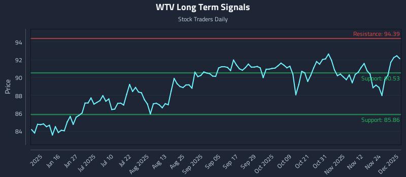 WTV Long Term Analysis for December 1 2025