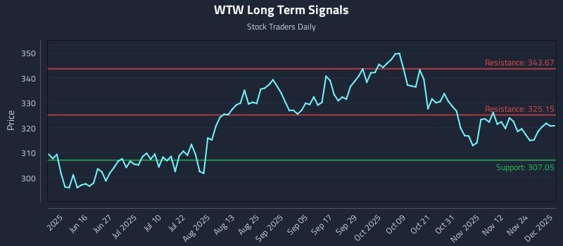 WTW Long Term Analysis for December 1 2025