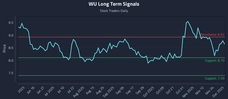 WU Long Term Analysis for December 1 2025