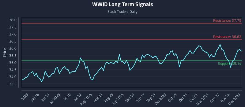 WWJD Long Term Analysis for December 1 2025 WWJD Long Term Analysis for December 1 2025