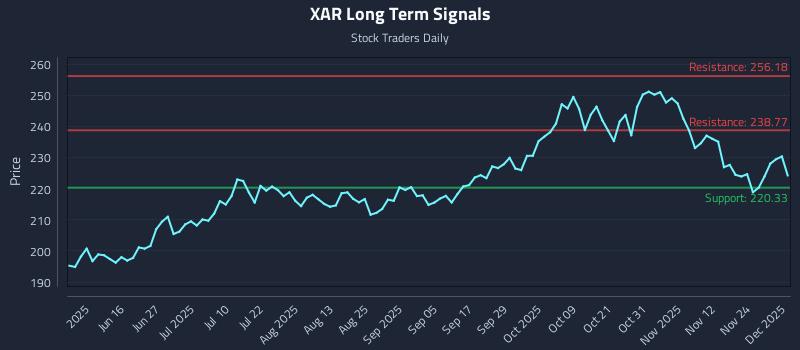 XAR Long Term Analysis for December 1 2025