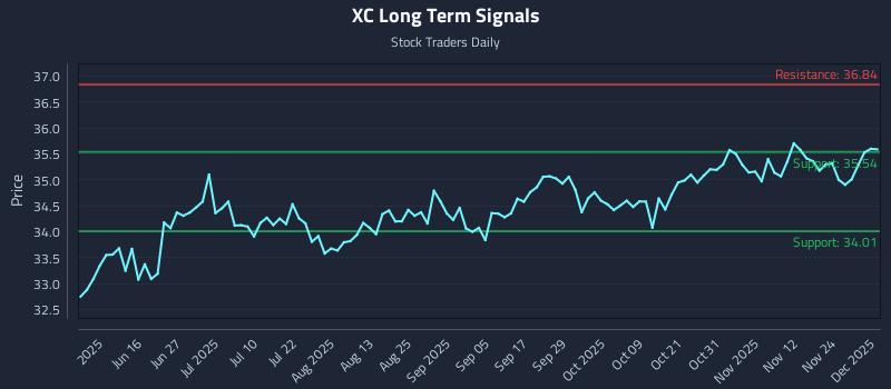 XC Long Term Analysis for December 1 2025 XC Long Term Analysis for December 1 2025