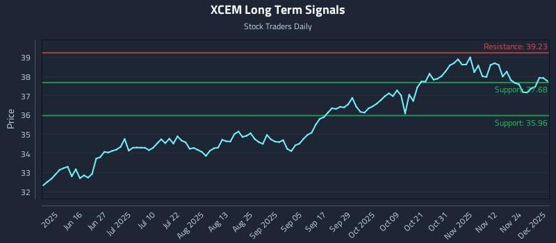 XCEM Long Term Analysis for December 1 2025 XCEM Long Term Analysis for December 1 2025