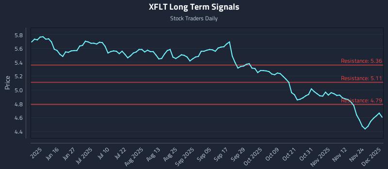 XFLT Long Term Analysis for December 1 2025 XFLT Long Term Analysis for December 1 2025