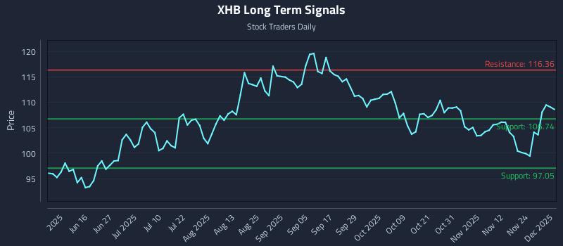 XHB Long Term Analysis for December 1 2025 XHB Long Term Analysis for December 1 2025
