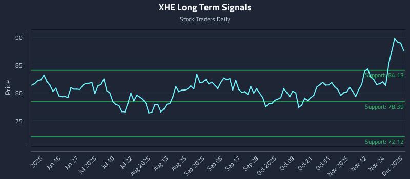 XHE Long Term Analysis for December 1 2025 XHE Long Term Analysis for December 1 2025