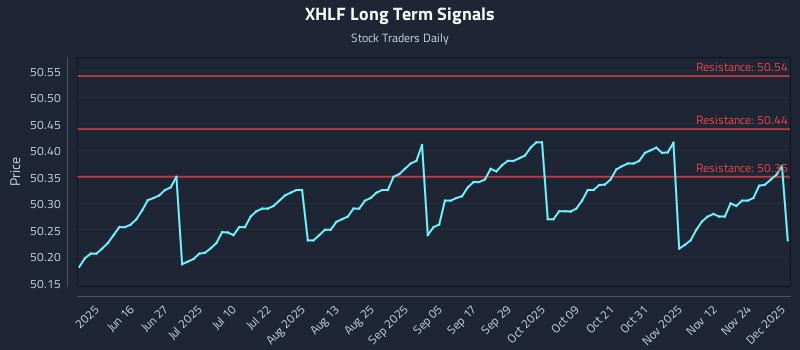 XHLF Long Term Analysis for December 1 2025