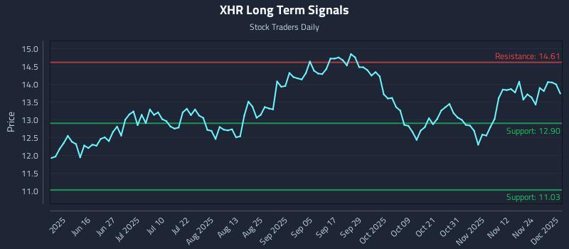 XHR Long Term Analysis for December 1 2025