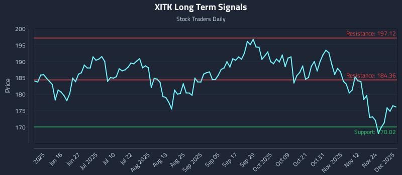 XITK Long Term Analysis for December 1 2025