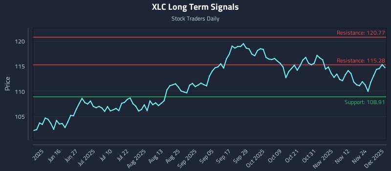 XLC Long Term Analysis for December 1 2025
