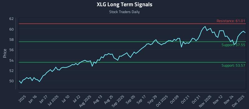 XLG Long Term Analysis for December 1 2025