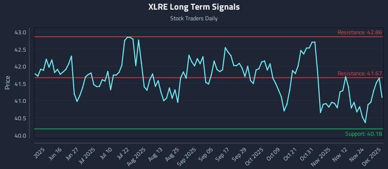 XLRE Long Term Analysis for December 1 2025 XLRE Long Term Analysis for December 1 2025