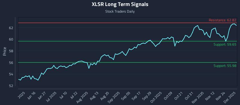 XLSR Long Term Analysis for December 1 2025