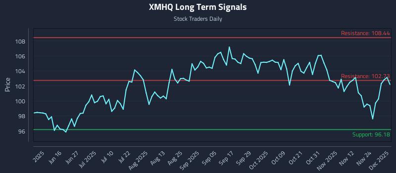 XMHQ Long Term Analysis for December 1 2025