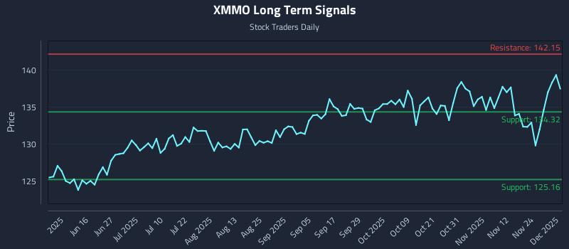 XMMO Long Term Analysis for December 1 2025 XMMO Long Term Analysis for December 1 2025