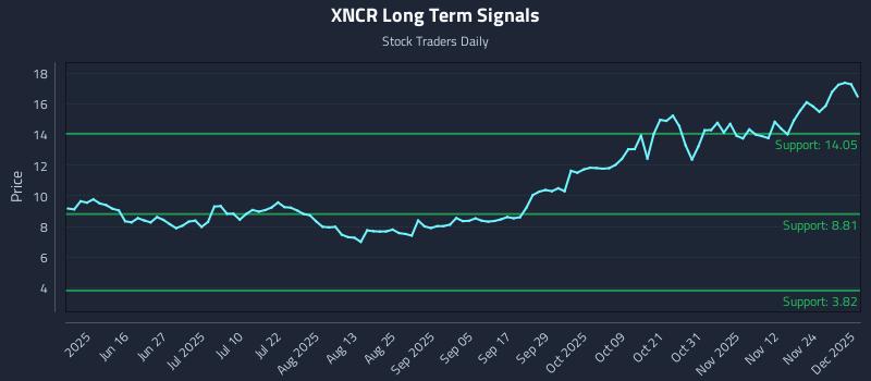 XNCR Long Term Analysis for December 1 2025 XNCR Long Term Analysis for December 1 2025